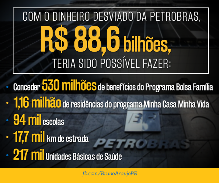 Propina da Petrobras podia construir mais de 1 milhão de casas