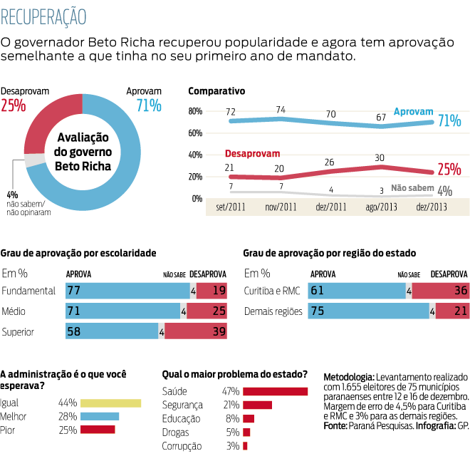 Aprovação Beto Richa 2912grafico