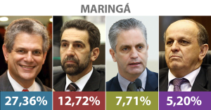 Silvio Barros lidera disputa em Maringá