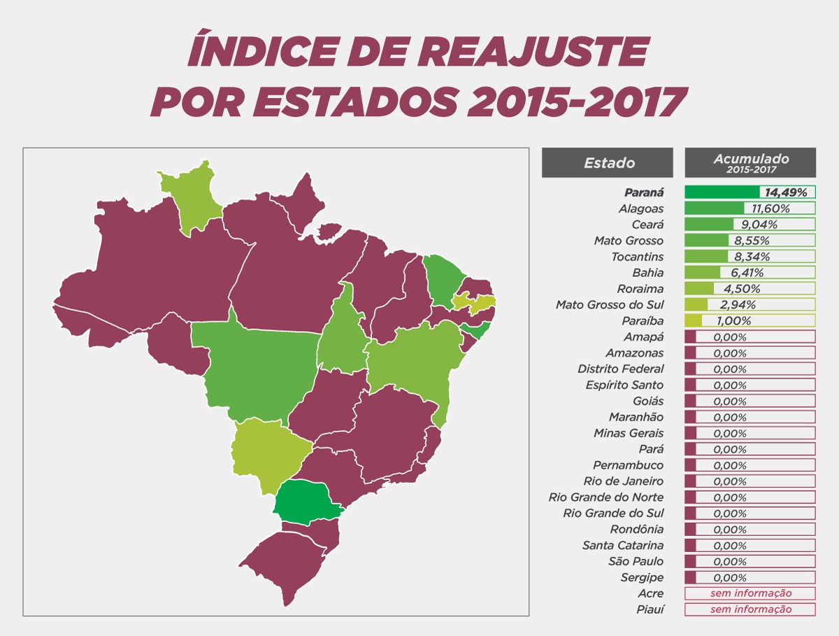Paraná é o Estado que aplicou maior reajuste aos salários dos servidores nos últimos três anos