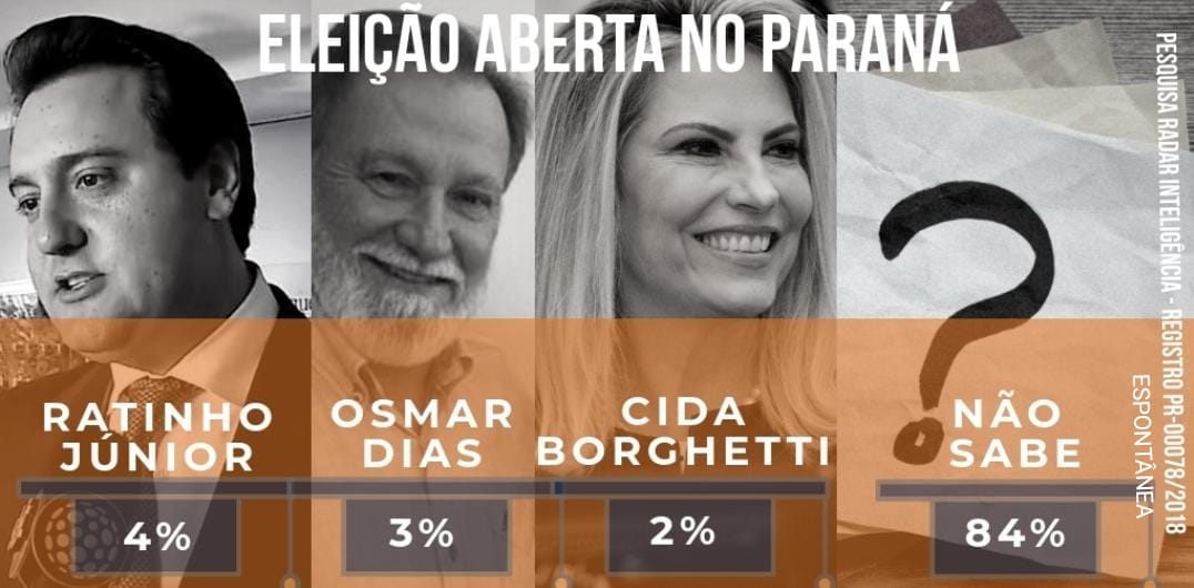 Radar mostra eleição aberta no Paraná